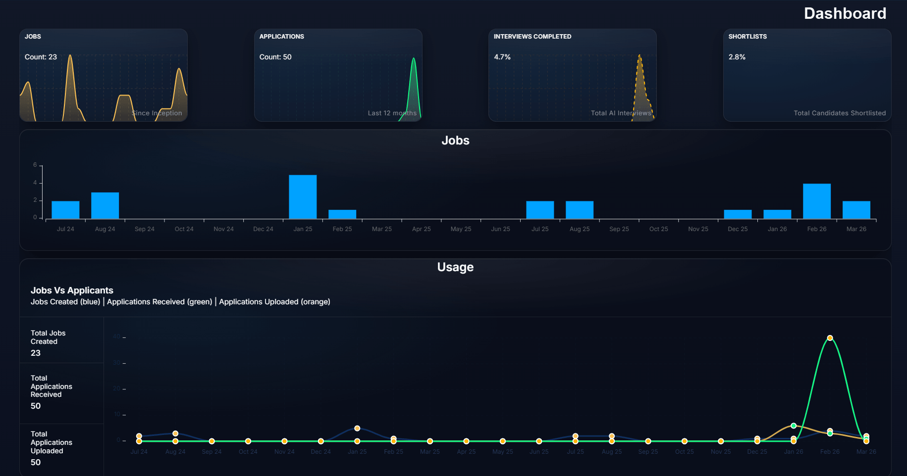 Jobs Dashboard Overview